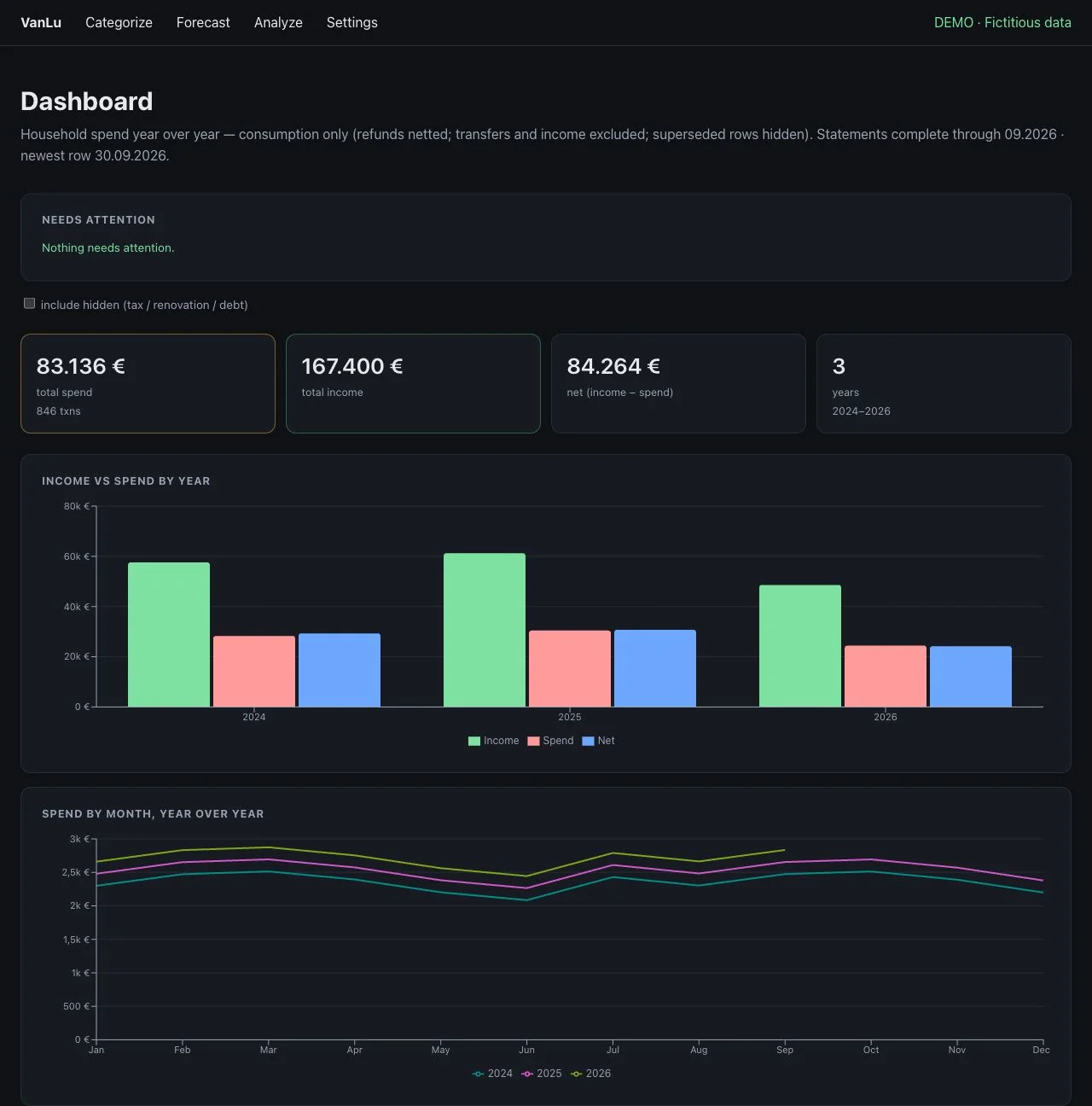 Finanz-Dashboard mit erfundenen Einnahmen und Ausgaben im Jahresvergleich.
