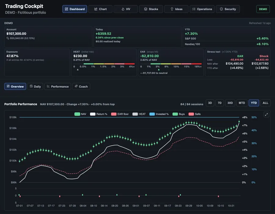 Trading-Cockpit mit einem fiktiven Portfolio, Risikokennzahlen und Kursverlauf.